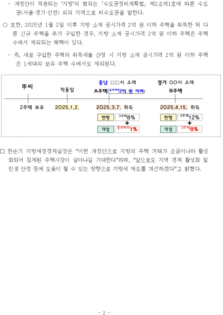 수전3250422 (11시) 지방 저가주택 취득세 중과 기준 완화(부동산세제과) (1)002.jpg